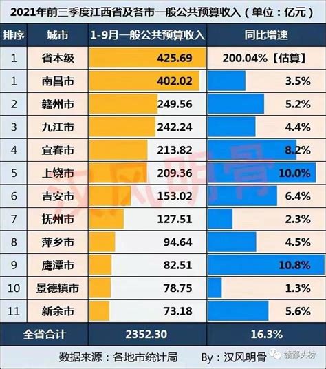 江西各市前三季度财政收入：南昌超400亿元，上饶、鹰潭高速增长 - 知乎