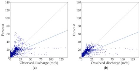 Influence of Random Forest Hyperparameterization on Short-Term Runoff ...