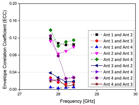 Infinity Shell Shaped MIMO Antenna Array for mm-Wave 5G Applications