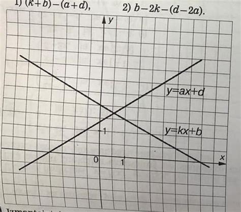 Graphing Linear Function Grade 10 的图像结果