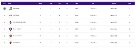 ILT20 2024 Points Table: Updated standings after Dubai Capitals vs MI ...