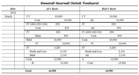 A of Lahore and B of Karachi entered into Joint Venture for the sale of ...