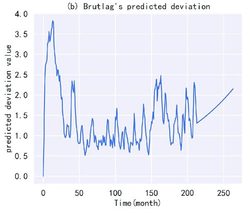 Image result for Excel Formulas for Triple Exponential Smoothing