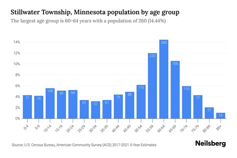 Stillwater Township, Minnesota Population by Age - 2023 Stillwater ...