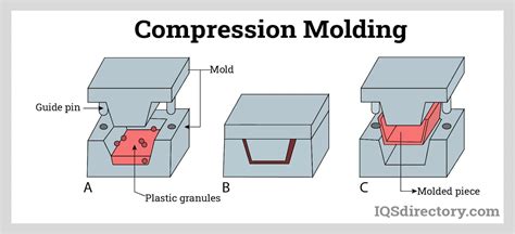 Image result for Compression Molding Examples