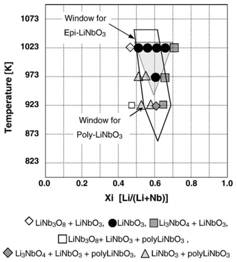 Epitaxy of LiNbO3: Historical Challenges and Recent Success