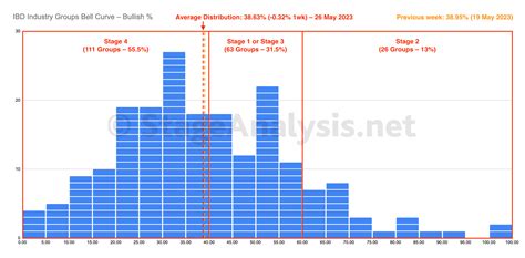 IBD Industry Groups Bell Curve – Bullish Percent - Stage Analysis