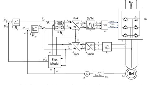 Image result for MATLAB Motor Driver Foc Using FPGA