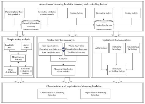 Image result for Procedural Text Flow Chart