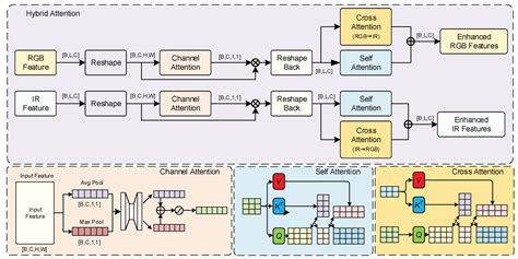 SDRFPT-Net: A Spectral Dual-Stream Recursive Fusion Network for ...
