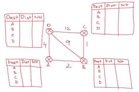 Distance Vector Routing Algorithm 的图像结果