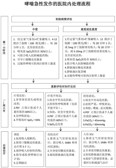 【更新版】急诊急救各种流程图（建议收藏）__中国医疗