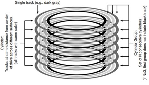Image result for Fast File System