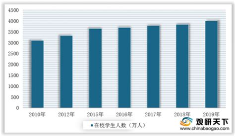 2019年中国各类普通高等学校数、招生数、在校学生数、师资总量分析 - 中国报告网