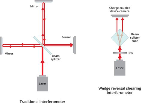 Image result for Interferometer Tutorial