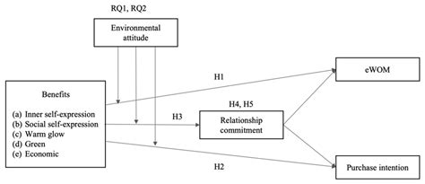 Roles of Brand Benefits and Relationship Commitment in Consumers ...