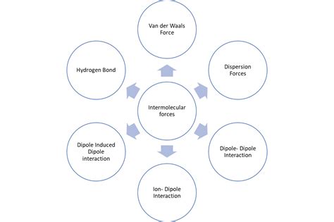 Image result for Intramolecular Forces Explained