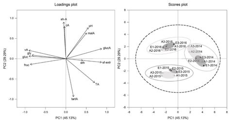 Responses on Must and Wine Composition of Vitis vinifera L. cvs ...