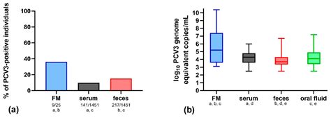 Wide Range of the Prevalence and Viral Loads of Porcine Circovirus Type ...