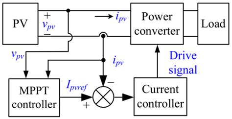A Photovoltaic-Based DC Microgrid System: Analysis, Design and ...