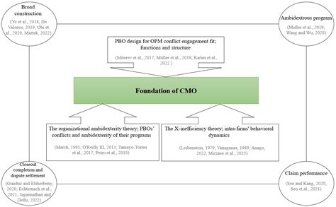 Developing a Reference Framework for Claim Management Office: A Multi ...