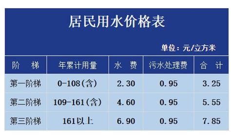 各供水公司水费水价--供水服务