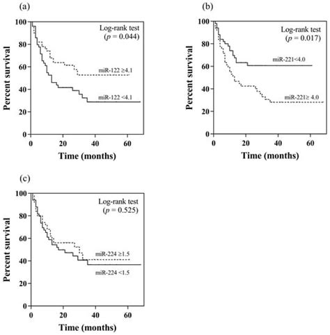 Predictive Role of Pretreatment Circulating miR-221 in Patients with ...