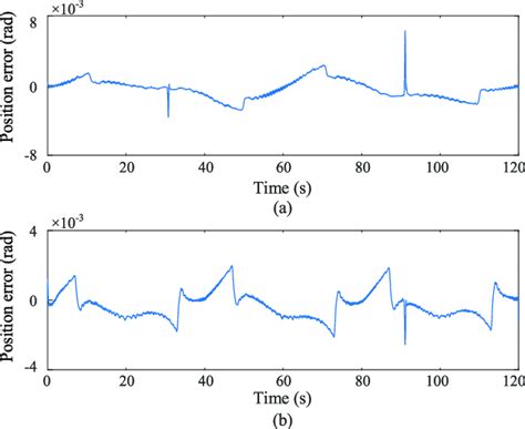 Image result for Joint Position Error Map Target