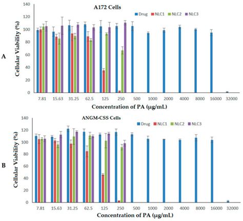 Incorporation of Perillyl Alcohol into Lipid-Based Nanocarriers ...