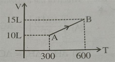 if one mole monoatomic ideal gas was taken through process AB as shown ...