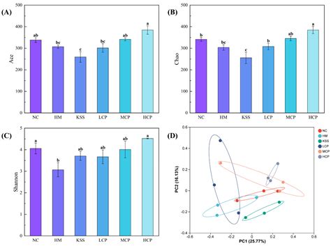 Biologically Active Peptides from Corn Gluten Meal Improve Microbiota ...