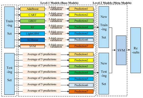 Understanding Travel Mode Choice Behavior: Influencing Factors Analysis ...