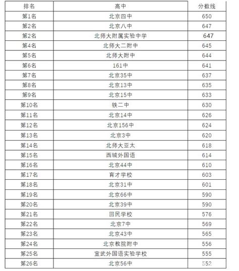 北京各区2022年高中最新排名来了，附中考录取分数线！ - 爱思学