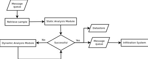 System Analysis Process 的图像结果