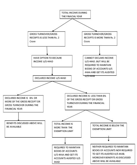 Section 44AD of Income Tax Act, 1961 After Budget 2016