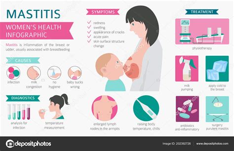 Mastitis Breastfeed Medical Infographic Diagnostics Symptoms Treatment ...