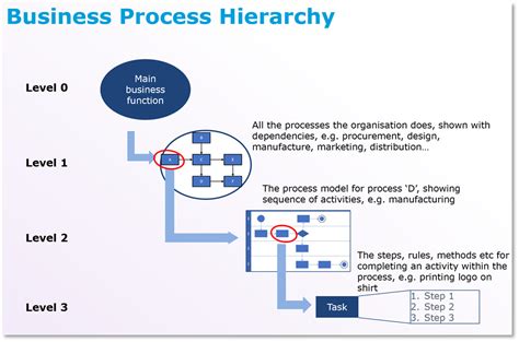 Image result for Process Landscape Modelling BPM