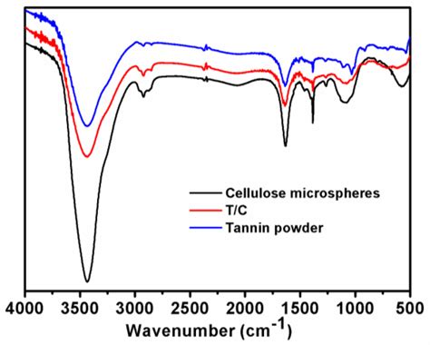 Removing Pb(II) Ions from Aqueous Solution by a Promising Absorbent of ...