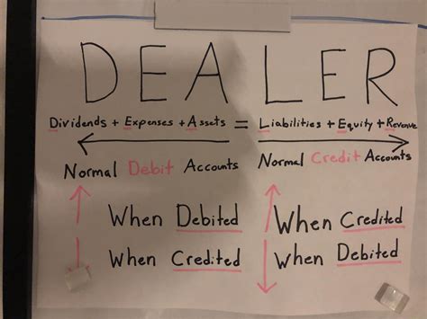 This is a youtube and a particular trick for debits and credits that I ...