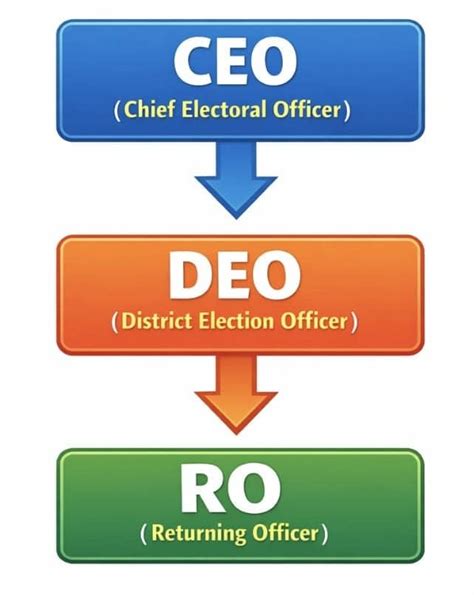 Mnemonics Universal Franchise and India's Electoral System - Social Science
