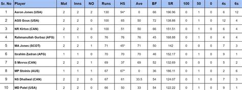 2024 T20 World Cup top run-getters and wicket-takers after Canada vs ...