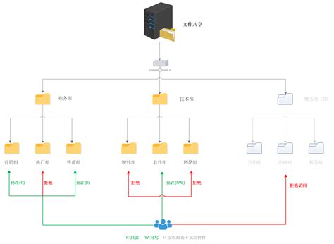 文件共享解决方案_三通运维-深圳领先的企业级IT服务商。