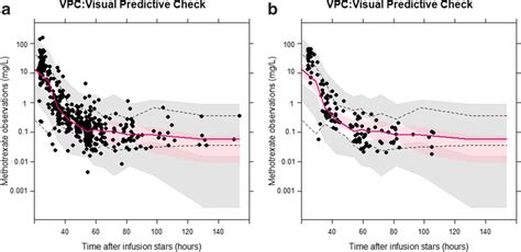 Image result for Visual Predictive Check