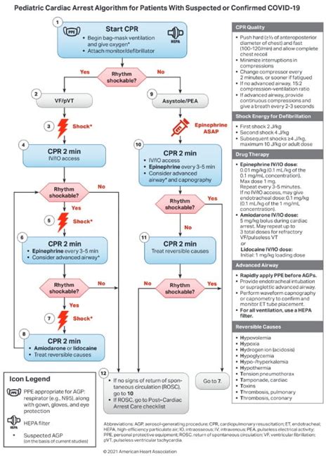 Image result for 2010 AHA Algorithm