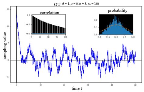 Image result for Ou Process Python