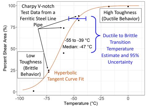 Algorithms to Estimate the Ductile to Brittle Transition Temperature ...