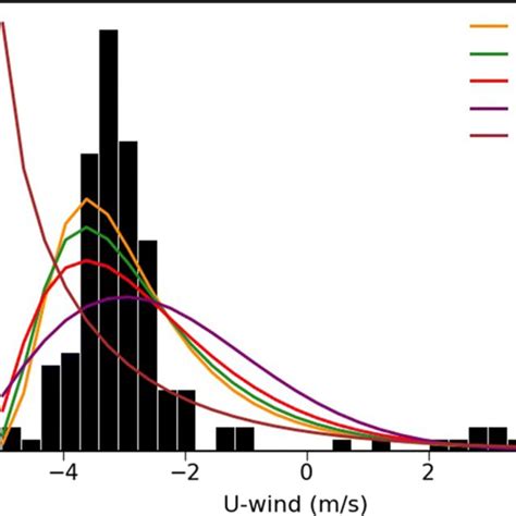Image result for Distribution Selection Graph