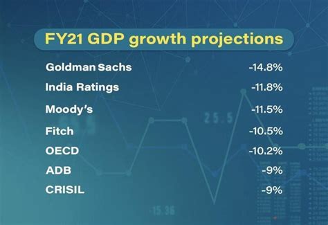 What are the projections by various agencies for India's FY21 growth?