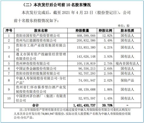 贵阳银行45亿定增发行完毕 前十大股东有调整-银行-金融界
