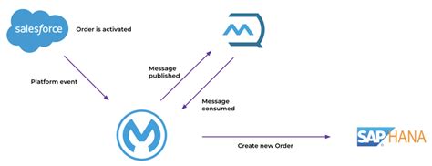 Mule integration with SAP